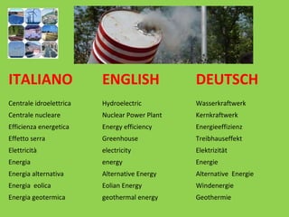ITALIANO ENGLISH DEUTSCH
Centrale idroelettrica Hydroelectric Wasserkraftwerk
Centrale nucleare Nuclear Power Plant Kernkraftwerk
Efficienza energetica Energy efficiency Energieeffizienz
Effetto serra Greenhouse Treibhauseffekt
Elettricità electricity Elektrizität
Energia energy Energie
Energia alternativa Alternative Energy Alternative Energie
Energia eolica Eolian Energy Windenergie
Energia geotermica geothermal energy Geothermie
 