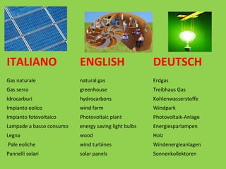 ITALIANO ENGLISH DEUTSCH
Gas naturale natural gas Erdgas
Gas serra greenhouse Treibhaus Gas
Idrocarburi hydrocarbons Kohlenwasserstoffe
Impianto eolico wind farm Windpark
Impianto fotovoltaico Photovoltaic plant Photovoltaik-Anlage
Lampade a basso consumo energy saving light bulbs Energiesparlampen
Legna wood Holz
Pale eoliche wind turbines Windenergieanlagen
Pannelli solari solar panels Sonnenkollektoren
 