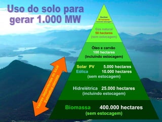 Nuclear
50 hectares
incluindo estocagem

Gás natural
50 hectares
(sem estocagem)

Va
lore
sd
Es epen
tim
ativ dente
ao sd
tim o lo
ista
cal

Óleo e carvão
100 hectares
(incluindo estocagem)

Solar PV
5.000 hectares
Eólica
10.000 hectares
(sem estocagem)

Hidrelétrica 25.000 hectares
(incluindo estocagem)

Biomassa

400.000 hectares

(sem estocagem)

 