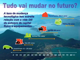 A taxa de mudança
tecnológica tem estreita
relação com a vida útil
do estoque de capital
físico e equipamentos

Construções 45+++ anos

Hidros 75+ anos

Carvão 45+ anos

Nuclear 40+ anos

Gas 25+ anos
Automóveis 12 – 20 anos

5 10 15 20 25 30 35 40 45 50 55 60 65 70 75 80 ++

 