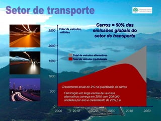 2500

Total de veículos,
milhões

Carros = 50% das
emissões globais do
setor de transporte

2000
Total de veículos alternativos
Total de veículos tradicionais

1500

1000
Crescimento anual de 2% na quantidade de carros

500

0
2000

Fabricação em larga escala de veículos
alternativos começa em 2010 com 200,000
unidades por ano e crescimento de 20% p.a.

2010

2020

2030

2040

2050

 