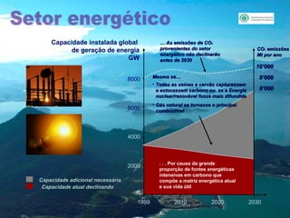 Capacidade instalada global
de geração de energia
GW

… As emissões de CO2
provenientes do setor
energético não declinarão
antes de 2030

CO2 emissões
Mt por ano

10’000
8000

6000

Mesmo se…
• Todas as usinas a carvão capturassem
e estocassem carbono ou se a Energia
nuclear/renovável fosse mais difundida

9’000
8’000

• Gás natural se tornasse o principal
combustível

4000

2000
Capacidade adicional necessária
Capacidade atual declinando

0
1999

. . . Por causa da grande
proporção de fontes energéticas
intensivas em carbono que
compõe a matriz energética atual
e sua vida útil

2010

2020

2030

 