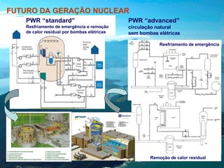 FUTURO DA GERAÇÃO NUCLEAR
PWR “standard”

PWR “advanced”

Resfriamento de emergência e remoção
de calor residual por bombas elétricas

circulação natural
sem bombas elétricas
Resfriamento de emergência

Remoção de calor residual

 