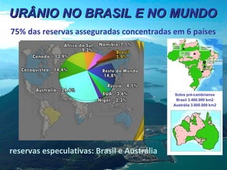 URÂNIO NO BRASIL E NO MUNDO
75% das reservas asseguradas concentradas em 6 países

Solos pré-cambrianos
Brasil 3.400.000 km2
Austrália 3.800.000 km2

reservas especulativas: Brasil e Austrália

 
