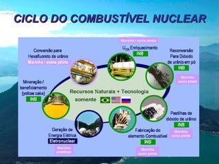 CICLO DO COMBUSTÍVEL NUCLEAR

 