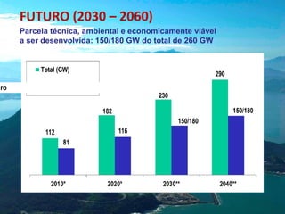 dro

FUTURO (2030 – 2060)
Parcela técnica, ambiental e economicamente viável ​
a ser desenvolvida: 150/180 GW do total de 260 GW

 