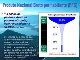  1.3 bilhão de
pessoas vivem na
pobreza absoluta,
com renda inferior a
U$1/dia (World Bank)

Distribuição do Produto Bruto Mundial
Quinto
mais
rico

82.7%
11.7%
2.3%

 841 milhão de pessoas nos
países em desenvolvimento
sofrem de desnutrição

1.9%

(UN Food and Agriculture Organization)

 1 bilhão de pessoas ou não
podem trabalhar ou trabalham
em ocupações que não lhe
permitem sustentar sua família
(International Labor Organization)

Quinto
mais
pobre

1.4%
(UNDP, Human Development Report 2010)

 