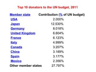 Top 10 donators to the UN budget, 2011 Member state   Contribution ( %  of UN budget)   USA   2.000%   Japan     12.530%   Germany   8.018%   United Kingdom   6.604%   France   6.123%   Italy   4.999%   Canada   3.207%   China   3.189%   Spain   3.177%   Mexico   2.356% Other member states  27.797% 