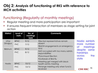 Obj 2:  Analysis  of  functioning of RKS with reference to MCH activities Functioning  (Regularity of monthly meetings) Regular meeting and more participation are important It ensures frequent interaction of members as stage setting for joint action CINI RRC Nadia exhibits more number of meetings despite same hardships across the state District Level of instn. No. of meetings held Comments Uttar Dinajpur BPHC 9/12 Elected representatives remain absent BMOH engagements on emergency duty MO occupied with too many admin. responsibilities Panchayat Election Outbreak of Bird flu  Meeting get merged with block health samity meeting Arrange meeting only when fund is received PHC 7/12 Birbhum BPHC 9/12 PHC 8/12 Nadia BPHC 10/12 PHC 13/12 