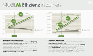 +14%


                       +23%

+6%

                +10%




 Umbau
 