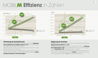 +14%


                       +23%

+6%

                +10%




 Umbau
 