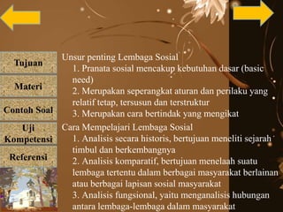 Tujuan
Materi
Referensi
Uji
Kompetensi
Contoh Soal
Unsur penting Lembaga Sosial
1. Pranata sosial mencakup kebutuhan dasar (basic
need)
2. Merupakan seperangkat aturan dan perilaku yang
relatif tetap, tersusun dan terstruktur
3. Merupakan cara bertindak yang mengikat
Cara Mempelajari Lembaga Sosial
1. Analisis secara historis, bertujuan meneliti sejarah
timbul dan berkembangnya
2. Analisis komparatif, bertujuan menelaah suatu
lembaga tertentu dalam berbagai masyarakat berlainan
atau berbagai lapisan sosial masyarakat
3. Analisis fungsional, yaitu menganalisis hubungan
antara lembaga-lembaga dalam masyarakat
 