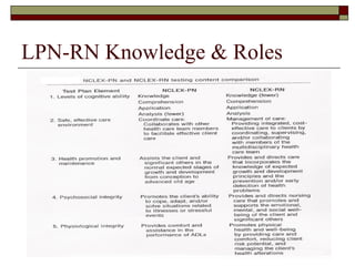 Lpn To Rn N U R 102 Nursing Transition | PPT