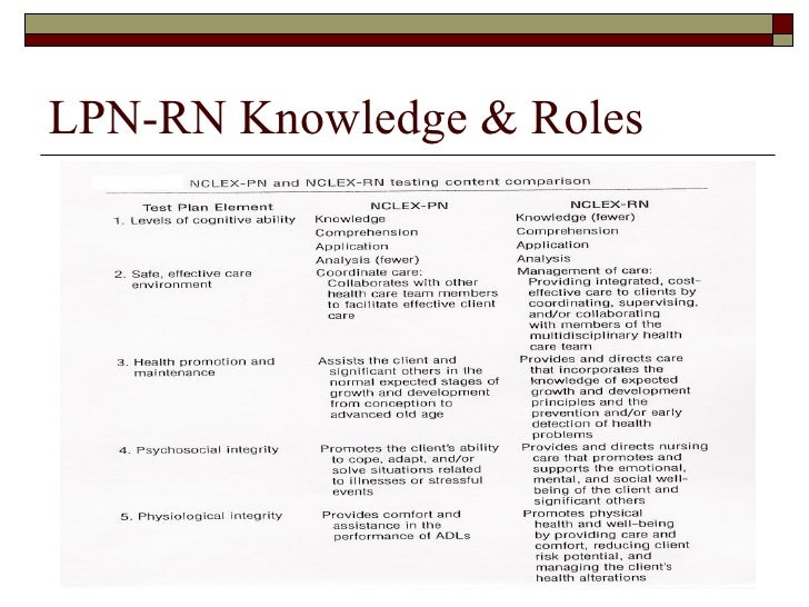 Rn And Lpn Scope Of Practice Comparison Chart