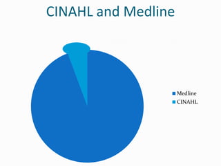 MedlineWorld’s premier medical/health science databaseArticles from all health fields: medicine, nursing, dentistry, exercise science, veterinary medicine, allied health, etc.4800 journalsOver 19 million citations back to 1940