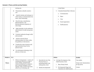 Semester 1 Theory and lab Learning Modules
nursing care.
● Demonstrate culturally sensitive
care.
● Identify methods and techniques in
which caring is communicated in the
nurse- client relationship.
● Describe types, classifications,
pharmacokinetics, and
pharmacodynamics properties of
select drugs.
● Apply principles of safe medication
administration for adult and geriatric
clients.
● Calculate medication dosages safely
and accurately.
● Perform selected clinical
skills/procedures for clients within
the guidelines of safe practice.
● Examine the scope of practice and
legal and ethical issues for the
practical nurse.
● Use information technology in the
delivery of client care.
United States
5. Culturally Related Data Collection
a. Communication
b. Space
c. Time
d. Social organization
e. Health practices
Module 6
Theory
ILO:
 Effective Communication - Learners will
communicate effectively in a range of
social, academic, and professional
contexts as defined by five competency
areas: emotional intelligence, active
listening, written, oral and visual modes,
effective use of technology, and
1. Describe the role of the
Practical Nurse in
promoting health in the
adult/geriatric client
2. Identify developmental
Holism
A. Life Span Development of the
Adults/Geriatric Client
1. Basic Human Needs
2. Developmental Stages and
Transitions for Adult/Geriatric
In-class
Case studies
Group work- Immunizations
per age group
Lecture
 