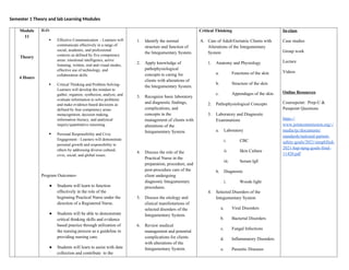 Semester 1 Theory and lab Learning Modules
Module
11
Theory
4 Hours
ILO:
 Effective Communication - Learners will
communicate effectively in a range of
social, academic, and professional
contexts as defined by five competency
areas: emotional intelligence, active
listening, written, oral and visual modes,
effective use of technology, and
collaboration skills.
 Critical Thinking and Problem Solving-
Learners will develop the mindset to
gather, organize, synthesize, analyze, and
evaluate information to solve problems
and make evidence-based decisions as
defined by four competency areas:
metacognition, decision making,
information literacy, and analytical
inquiry/quantitative reasoning.
 Personal Responsibility and Civic
Engagement - Learners will demonstrate
personal growth and responsibility to
others by addressing diverse cultural,
civic, social, and global issues.
Program Outcomes-
● Students will learn to function
effectively in the role of the
beginning Practical Nurse under the
direction of a Registered Nurse.
● Students will be able to demonstrate
critical thinking skills and evidence
based practice through utilization of
the nursing process as a guideline in
providing nursing care.
● Students will learn to assist with data
collection and contribute to the
1. Identify the normal
structure and function of
the Integumentary System.
2. Apply knowledge of
pathophysiological
concepts to caring for
clients with alterations of
the Integumentary System.
3. Recognize basic laboratory
and diagnostic findings,
complications, and
concepts in the
management of clients with
alterations of the
Integumentary System.
4. Discuss the role of the
Practical Nurse in the
preparation, procedure, and
post-procedure care of the
client undergoing
diagnostic Integumentary
procedures.
5. Discuss the etiology and
clinical manifestations of
selected disorders of the
Integumentary System.
6. Review medical
management and potential
complications for clients
with alterations of the
Integumentary System.
Critical Thinking
A. Care of Adult/Geriatric Clients with
Alterations of the Integumentary
System
1. Anatomy and Physiology
a. Functions of the skin
b. Structure of the skin
c. Appendages of the skin
2. Pathophysiological Concepts
3. Laboratory and Diagnostic
Examinations
a. Laboratory
i. CBC
ii. Skin Culture
iii. Serum IgE
b. Diagnostic
i. Woods light
4. Selected Disorders of the
Integumentary System
a. Viral Disorders
b. Bacterial Disorders
c. Fungal Infections
d. Inflammatory Disorders
e. Parasitic Diseases
In-class
Case studies
Group work
Lecture
Videos
Online Resources
Coursepoint: Prep-U &
Passpoint Questions
https://
www.jointcommission.org/-/
media/tjc/documents/
standards/national-patient-
safety-goals/2021/simplified-
2021-hap-npsg-goals-final-
11420.pdf
 