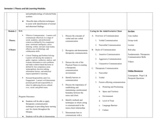Semester 1 Theory and lab Learning Modules
and pathophysiology of selected body
systems.
● Describe data collection techniques
to assist with identification of normal
and abnormal findings.
Module 2
Theory
4 Hours
ILO:
 Effective Communication - Learners will
communicate effectively in a range of
social, academic, and professional
contexts as defined by five competency
areas: emotional intelligence, active
listening, written, oral and visual modes,
effective use of technology, and
collaboration skills.
 Critical Thinking and Problem Solving-
Learners will develop the mindset to
gather, organize, synthesize, analyze, and
evaluate information to solve problems
and make evidence-based decisions as
defined by four competency areas:
metacognition, decision making,
information literacy, and analytical
inquiry/quantitative reasoning.
 Personal Responsibility and Civic
Engagement - Learners will demonstrate
personal growth and responsibility to
others by addressing diverse cultural,
civic, social, and global issues.
Program Outcomes-
● Students will be able to apply
therapeutic communication
techniques in providing basic nursing
care for clients throughout the
lifespan.
● Students will be able to demonstrate
1. Discuss the concepts of
verbal and non verbal
communication
2. Recognize and demonstrate
therapeutic communication.
3. Discuss the role of the
Practical Nurse in creating
a therapeutic
communication
environment.
4. Identify barriers to
communication
5. Discuss the importance of
establishing and
maintaining a professional
boundary between the
nurse and client.
6. Identify methods and
techniques in which caring
is communicated in the
nurse-client relationship.
7. Demonstrate how to
communicate with a
Caring for the Adult/Geriatric Client
A. Overview of Communication
1. Verbal Communication
2. Nonverbal Communication
B. Styles of Communication
1. Assertive Communication
2. Aggressive Communication
3. Unassertive Communication
C. Therapeutic Communication
1. Nonverbal
2. Verbal
3. Factors affecting communication
a. Posturing and Positioning
b. Space and Territory
c. Environment
d. Level of Trust
e. Language Barriers
f. Culture
In-class
Case studies
Group work
Lecture
Role play
Fundamentals: Therapeutic
Communication Skills
Videos
Online Resources
Coursepoint: Prep-U &
Passpoint Questions
 