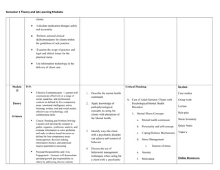 Semester 1 Theory and lab Learning Modules
clients.
● Calculate medication dosages safely
and accurately.
● Perform selected clinical
skills/procedures for clients within
the guidelines of safe practice.
● Examine the scope of practice and
legal and ethical issues for the
practical nurse.
● Use information technology in the
delivery of client care.
Module
12
Theory
10 hours
ILO:
 Effective Communication - Learners will
communicate effectively in a range of
social, academic, and professional
contexts as defined by five competency
areas: emotional intelligence, active
listening, written, oral and visual modes,
effective use of technology, and
collaboration skills.
 Critical Thinking and Problem Solving-
Learners will develop the mindset to
gather, organize, synthesize, analyze, and
evaluate information to solve problems
and make evidence-based decisions as
defined by four competency areas:
metacognition, decision making,
information literacy, and analytical
inquiry/quantitative reasoning.
 Personal Responsibility and Civic
Engagement - Learners will demonstrate
personal growth and responsibility to
others by addressing diverse cultural,
1. Describe the mental health
continuum
2. Apply knowledge of
pathophysiological
concepts to caring for
clients with alterations of
the Mental health.
3. Identify ways the client
with a psychiatric disorder
can achieve self-control of
behavior
4. Discuss the use of
behavioral management
techniques when caring for
a client with a psychiatric
Critical Thinking
A. Care of Adult/Geriatric Clients with
Psychological/Mental Health
Disorders
1. Mental Illness Concepts
a. Mental health continuum
b. Personality and self-concept
c. Coping/Defense Mechanisms
d. Stress Management
i. Sources of stress
e. Anxiety
f. Motivation
In-class
Case studies
Group work
Lecture
Role play
Stress Inventory
Quick Notes
Video’s
Online Resources:
 
