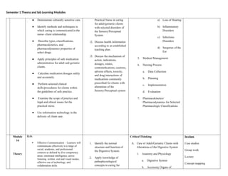 Semester 1 Theory and lab Learning Modules
● Demonstrate culturally sensitive care.
● Identify methods and techniques in
which caring is communicated in the
nurse- client relationship.
● Describe types, classifications,
pharmacokinetics, and
pharmacodynamics properties of
select drugs.
● Apply principles of safe medication
administration for adult and geriatric
clients.
● Calculate medication dosages safely
and accurately.
● Perform selected clinical
skills/procedures for clients within
the guidelines of safe practice.
● Examine the scope of practice and
legal and ethical issues for the
practical nurse.
● Use information technology in the
delivery of client care.
Practical Nurse in caring
for adult/geriatric clients
with selected disorders of
the Sensory/Perceptual
System
12. Discuss health information
according to an established
teaching plan.
13. Discuss the mechanism of
action, indications,
dosages, routes,
contraindications, cautions,
adverse effects, toxicity,
and drug interactions of
medications commonly
prescribed for clients with
alterations of the
Sensory/Perceptual system
a) Loss of Hearing
b) Inflammatory
Disorders
c) Infectious
Disorders
d) Surgeries of the
Ear
5. Medical Management
6. Nursing Process
a. Data Collection
b. Planning
c. Implementation
d. Evaluation
7. Pharmacokinetics/
Pharmacodynamics for Selected
Pharmacologic Classifications
Module
16
Theory
ILO:
 Effective Communication - Learners will
communicate effectively in a range of
social, academic, and professional
contexts as defined by five competency
areas: emotional intelligence, active
listening, written, oral and visual modes,
effective use of technology, and
collaboration skills.
1. Identify the normal
structure and function of
the Digestive System.
2. Apply knowledge of
pathophysiological
concepts to caring for
Critical Thinking
A. Care of Adult/Geriatric Clients with
Alterations of the Digestive System
1. Anatomy and Physiology
a. Digestive System
b. Accessory Organs of
In-class
Case studies
Group work
Lecture
Concept mapping
 