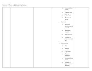 Semester 1 Theory and lab Learning Modules
i. Auscultate heart
sounds
ii. Capillary refill
iii. Pulse Points
iv. Presence of
edema
j. Respiratory
i. Auscultate
posterior/anterio
r sounds
ii. Respiratory
character
iii. Pulse Oximetry
iv. Presence of
accessory muscle
use
k. Gastrointestinal
i. Diet
ii. Appetite
iii. Fluid intake
iv. Visualize
distention
v. Auscultate bowel
sounds
vi. Presence of
gastrointestinal
diversion
 