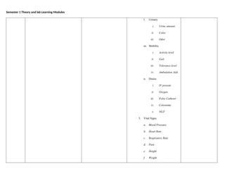 Semester 1 Theory and lab Learning Modules
l. Urinary
i. Urine amount
ii. Color
iii. Odor
m. Mobility
i. Activity level
ii. Gait
iii. Tolerance level
iv. Ambulation Aids
n. Drains
i. IV present
ii. Oxygen
iii. Foley Catheter
iv. Colostomy
v. NGT
3. Vital Signs
a. Blood Pressure
b. Heart Rate
c. Respiratory Rate
d. Pain
e. Height
f. Weight
 