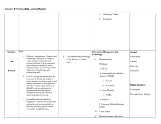 Semester 1 Theory and lab Learning Modules
4. Laboratory Values
5. Evaluation
Module 2
Lab
8 Hours
ILO:
 Effective Communication - Learners will
communicate effectively in a range of
social, academic, and professional
contexts as defined by five competency
areas: emotional intelligence, active
listening, written, oral and visual modes,
effective use of technology, and
collaboration skills.
 Critical Thinking and Problem Solving-
Learners will develop the mindset to
gather, organize, synthesize, analyze, and
evaluate information to solve problems
and make evidence-based decisions as
defined by four competency areas:
metacognition, decision making,
information literacy, and analytical
inquiry/quantitative reasoning.
 Personal Responsibility and Civic
Engagement - Learners will demonstrate
personal growth and responsibility to
others by addressing diverse cultural,
civic, social, and global issues.
1. Use information technology
in the delivery of client
care.
Information Management and
Technology
A. Documentation
1.Methods
a. SBAR
b. Problem-Oriented Medical
Record (POMR)
i. SOAPE
ii. SOAPIER
c. Focus Charting
i. DARE
d. Narrative
2. Electronic Medical Records
(EMR)
B. Client Report
C. Online Databases and Library
In-class
Group work
Lecture
Role play
Simulation
Online Resources
Coursepoint
Pre-Lab Canvas Module
 