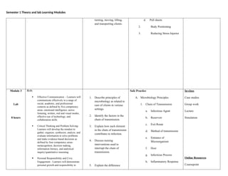 Semester 1 Theory and lab Learning Modules
turning, moving, lifting,
and transporting clients.
d. Pull sheets
2. Body Positioning
3. Reducing Stress Injuries
Module 3
Lab
8 hours
ILO:
 Effective Communication - Learners will
communicate effectively in a range of
social, academic, and professional
contexts as defined by five competency
areas: emotional intelligence, active
listening, written, oral and visual modes,
effective use of technology, and
collaboration skills.
 Critical Thinking and Problem Solving-
Learners will develop the mindset to
gather, organize, synthesize, analyze, and
evaluate information to solve problems
and make evidence-based decisions as
defined by four competency areas:
metacognition, decision making,
information literacy, and analytical
inquiry/quantitative reasoning.
 Personal Responsibility and Civic
Engagement - Learners will demonstrate
personal growth and responsibility to
1. Describe principles of
microbiology as related to
care of clients in various
settings.
2. Identify the factors in the
chain of transmission.
3. Explain how each element
in the chain of transmission
contributes to infection.
4. Discuss nursing
interventions used to
interrupt the chain of
transmission.
5. Explain the difference
Safe Practice
A. Microbiology Principles
1. Chain of Transmission
a. Infectious Agent
b. Reservoir
c. Exit Route
d. Method of transmission
e. Entrance of
Microorganism
f. Host
g. Infectious Process
h. Inflammatory Response
In-class
Case studies
Group work
Lecture
Simulation
Online Resources
Coursepoint
 
