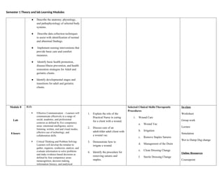 Semester 1 Theory and lab Learning Modules
● Describe the anatomy, physiology,
and pathophysiology of selected body
systems.
● Describe data collection techniques
to assist with identification of normal
and abnormal findings.
● Implement nursing interventions that
provide basic care and comfort
measures.
● Identify basic health promotion,
disease/illness prevention, and health
restoration strategies for Adult and
geriatric clients.
● Identify developmental stages and
transitions for adult and geriatric
clients.
Module 8
Lab
8 hours
ILO:
 Effective Communication - Learners will
communicate effectively in a range of
social, academic, and professional
contexts as defined by five competency
areas: emotional intelligence, active
listening, written, oral and visual modes,
effective use of technology, and
collaboration skills.
 Critical Thinking and Problem Solving-
Learners will develop the mindset to
gather, organize, synthesize, analyze, and
evaluate information to solve problems
and make evidence-based decisions as
defined by four competency areas:
metacognition, decision making,
information literacy, and analytical
1. Explain the role of the
Practical Nurse in caring
for a client with a wound.
2. Discuss care of an
adult/older adult client with
a wound vac.
3. Demonstrate how to
irrigate a wound.
4. Identify the procedure for
removing sutures and
staples.
Selected Clinical Skills/Therapeutic
Procedures
1. Wound Care
a. Wound Vac
b. Irrigation
c. Remove Staples Sutures
d. Management of the Drain
e. Clean Dressing Change
f. Sterile Dressing Change
In-class
Worksheet
Group work
Lecture
Simulation
Wet to Damp Dsg change
Online Resources
Coursepoint
 