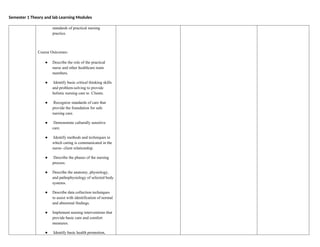 Semester 1 Theory and lab Learning Modules
standards of practical nursing
practice.
Course Outcomes-
● Describe the role of the practical
nurse and other healthcare team
members.
● Identify basic critical thinking skills
and problem-solving to provide
holistic nursing care to Clients.
● Recognize standards of care that
provide the foundation for safe
nursing care.
● Demonstrate culturally sensitive
care.
● Identify methods and techniques in
which caring is communicated in the
nurse- client relationship.
● Describe the phases of the nursing
process.
● Describe the anatomy, physiology,
and pathophysiology of selected body
systems.
● Describe data collection techniques
to assist with identification of normal
and abnormal findings.
● Implement nursing interventions that
provide basic care and comfort
measures.
● Identify basic health promotion,
 