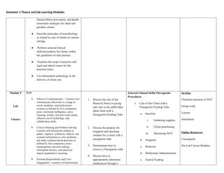 Semester 1 Theory and lab Learning Modules
disease/illness prevention, and health
restoration strategies for adult and
geriatric clients.
● Describe principles of microbiology
as related to care of clients in various
settings.
● Perform selected clinical
skills/procedures for clients within
the guidelines of safe practice.
● Examine the scope of practice and
legal and ethical issues for the
practical nurse.
● Use information technology in the
delivery of client care
Module 9
Lab
4 hours
ILO:
 Effective Communication - Learners will
communicate effectively in a range of
social, academic, and professional
contexts as defined by five competency
areas: emotional intelligence, active
listening, written, oral and visual modes,
effective use of technology, and
collaboration skills.
 Critical Thinking and Problem Solving-
Learners will develop the mindset to
gather, organize, synthesize, analyze, and
evaluate information to solve problems
and make evidence-based decisions as
defined by four competency areas:
metacognition, decision making,
information literacy, and analytical
inquiry/quantitative reasoning.
 Personal Responsibility and Civic
Engagement - Learners will demonstrate
1. Discuss the role of the
Practical Nurse in giving
safe care to the adult/older
adult client with a
Nasogastric/Feeding Tube.
2. Discuss the purpose for
irrigation and checking
residual for a client with a
nasogastric tube.
3. Demonstrate how to
remove a Nasogastric tube.
4. Discuss how to
appropriately administer
medications through a
Selected Clinical Skills/Therapeutic
Procedures
1. Care of the Client with a
Nasogastric/Feeding Tube
a. Insertion
i. Gathering supplies
ii. Client positioning
iii. Measuring NGT
b. Irrigation
c. Removal
d. Medication Administration
e. Enteral Feeding
In-class
Checklist-insertion of NGT
Group work
Lecture
Simulation
Online Resources
Coursepoint
Pre-Lab Canvas Modules
 