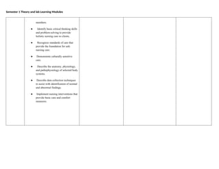 Semester 1 Theory and lab Learning Modules
members.
● Identify basic critical thinking skills
and problem-solving to provide
holistic nursing care to clients.
● Recognize standards of care that
provide the foundation for safe
nursing care.
● Demonstrate culturally sensitive
care.
● Describe the anatomy, physiology,
and pathophysiology of selected body
systems.
● Describe data collection techniques
to assist with identification of normal
and abnormal findings.
● Implement nursing interventions that
provide basic care and comfort
measures.
 