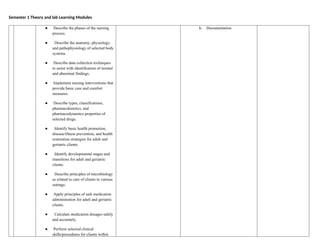 Semester 1 Theory and lab Learning Modules
● Describe the phases of the nursing
process.
● Describe the anatomy, physiology,
and pathophysiology of selected body
systems.
● Describe data collection techniques
to assist with identification of normal
and abnormal findings.
● Implement nursing interventions that
provide basic care and comfort
measures.
● Describe types, classifications,
pharmacokinetics, and
pharmacodynamics properties of
selected drugs.
● Identify basic health promotion,
disease/illness prevention, and health
restoration strategies for adult and
geriatric clients.
● Identify developmental stages and
transitions for adult and geriatric
clients.
● Describe principles of microbiology
as related to care of clients in various
settings.
● Apply principles of safe medication
administration for adult and geriatric
clients.
● Calculate medication dosages safely
and accurately.
● Perform selected clinical
skills/procedures for clients within
b. Documentation
 