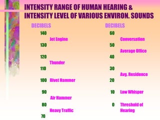 INTENSITY RANGE OF HUMAN HEARING &
INTENSITY LEVEL OF VARIOUS ENVIRON. SOUNDS
DECIBELS DECIBELS
140 60
Jet Engine Conversation
130 50
Average Office
120 40
Thunder
110 30
Avg. Residence
100 Rivet Hammer 20
90 10 Low Whisper
Air Hammer
80 0 Threshold of
Heavy Traffic Hearing
70
 