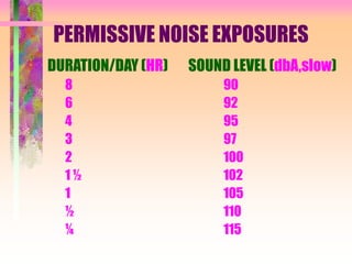 PERMISSIVE NOISE EXPOSURES
DURATION/DAY (HR) SOUND LEVEL (dbA,slow)
8 90
6 92
4 95
3 97
2 100
1 ½ 102
1 105
½ 110
¼ 115
 