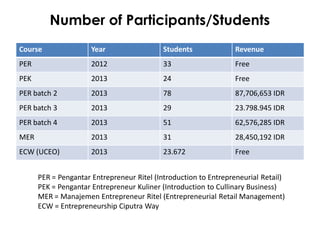Course Year Students Revenue
PER 2012 33 Free
PEK 2013 24 Free
PER batch 2 2013 78 87,706,653 IDR
PER batch 3 2013 29 23.798.945 IDR
PER batch 4 2013 51 62,576,285 IDR
MER 2013 31 28,450,192 IDR
ECW (UCEO) 2013 23.672 Free
PER = Pengantar Entrepreneur Ritel (Introduction to Entrepreneurial Retail)
PEK = Pengantar Entrepreneur Kuliner (Introduction to Cullinary Business)
MER = Manajemen Entrepreneur Ritel (Entrepreneurial Retail Management)
ECW = Entrepreneurship Ciputra Way
Number of Participants/Students