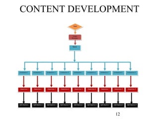 CONTENT DEVELOPMENT 12 