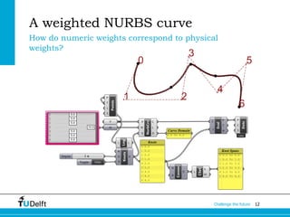 12Challenge the future
A weighted NURBS curve
How do numeric weights correspond to physical
weights?
 