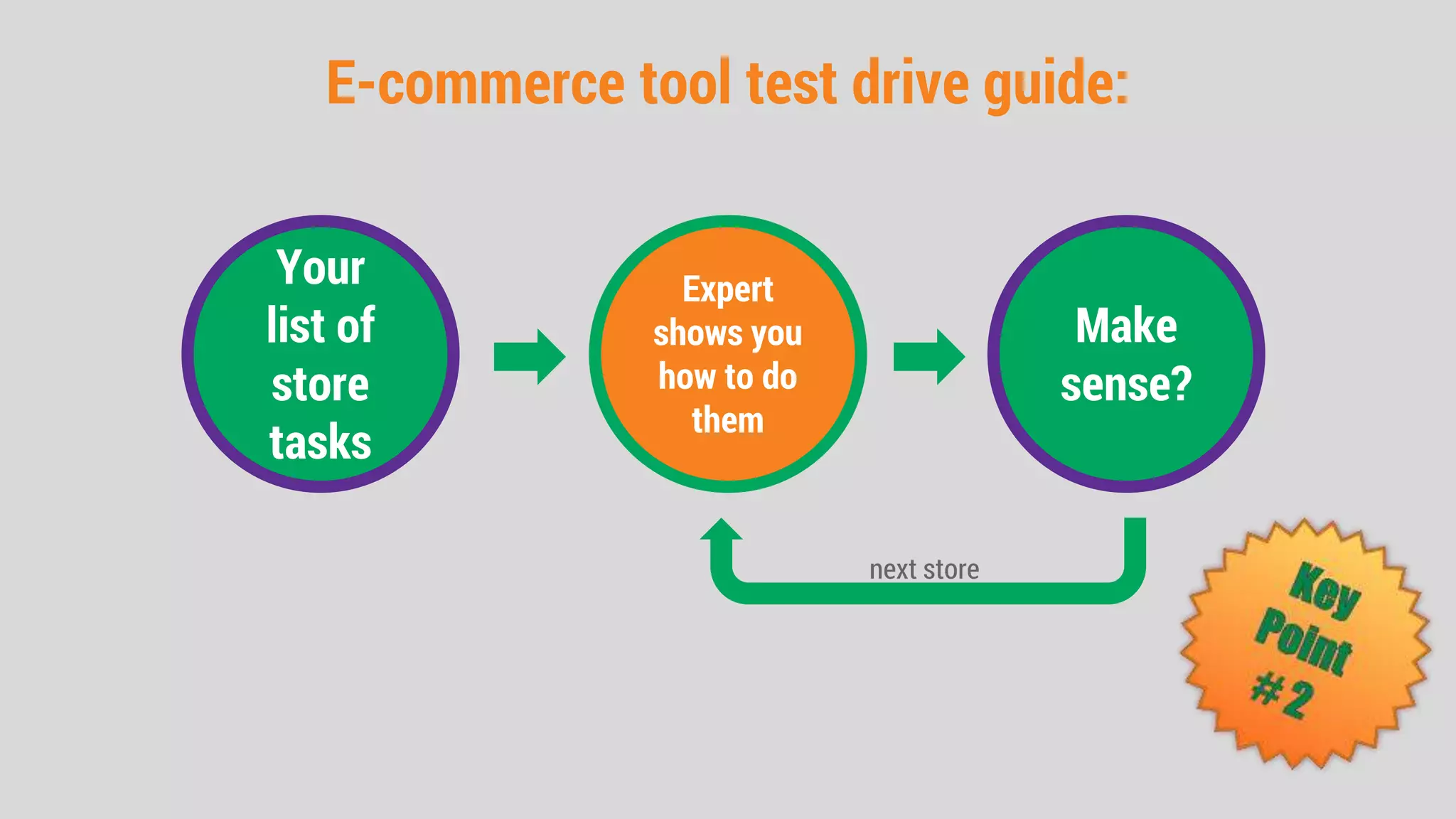 E-commerce tool test drive guide:
Your
list of
store
tasks
Expert
shows you
how to do
them
Make
sense?
next store
 