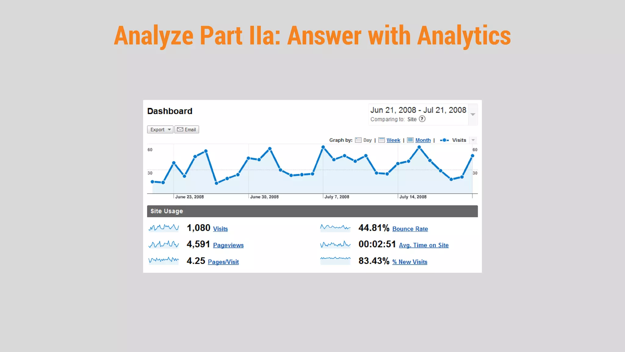 Analyze Part IIa: Answer with Analytics
 