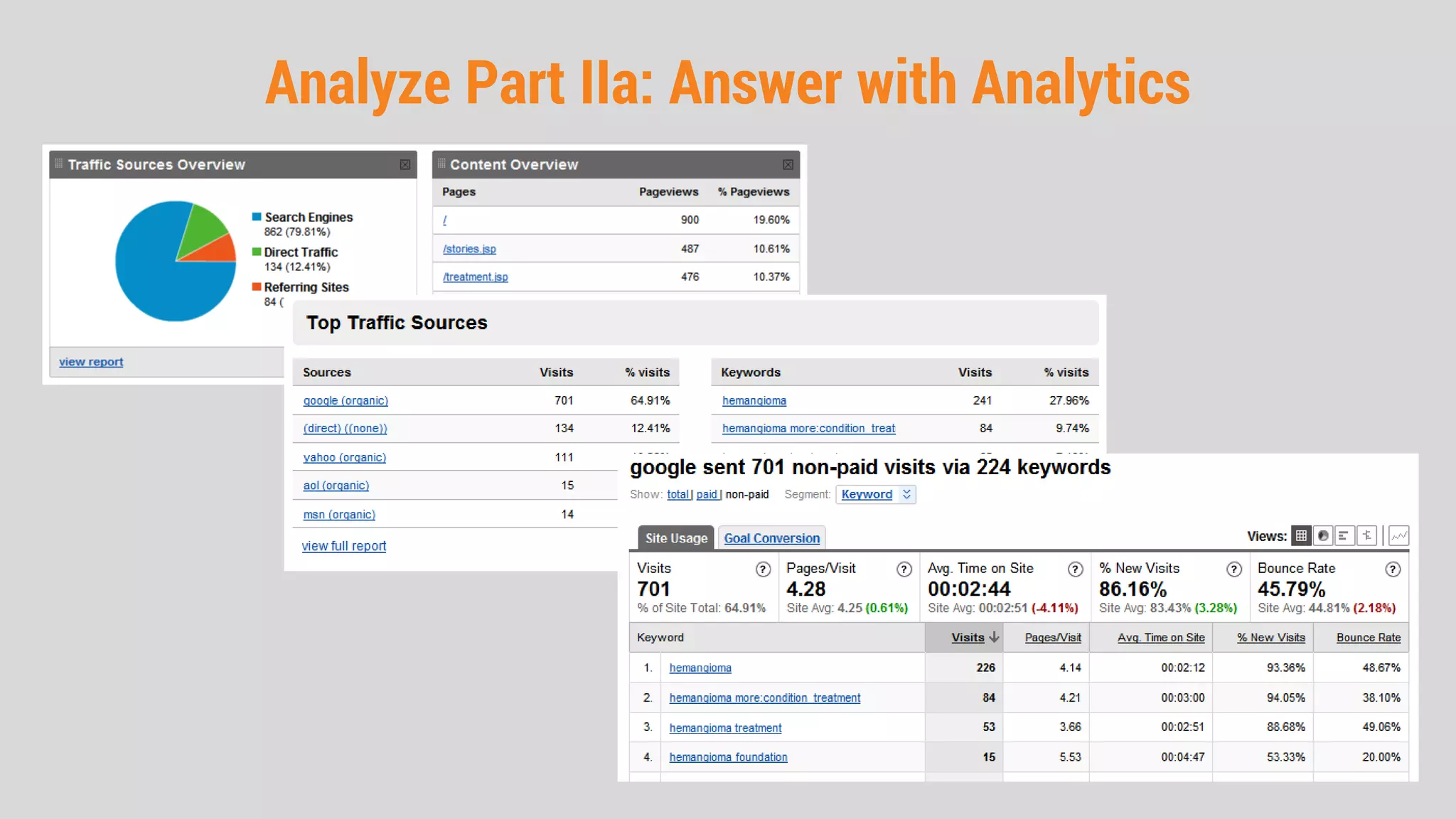 Analyze Part IIa: Answer with Analytics
 