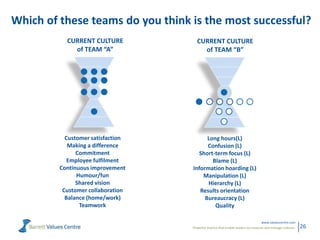 Powerful metrics that enable leaders to measure and manage cultures.
www.valuescentre.com
26
Which of these teams do you t...