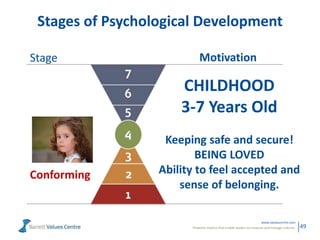 Powerful metrics that enable leaders to measure and manage cultures.
www.valuescentre.com
49
Stages of Psychological Devel...