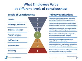 Powerful metrics that enable leaders to measure and manage cultures.
www.valuescentre.com
61
What Employees Value
at diffe...