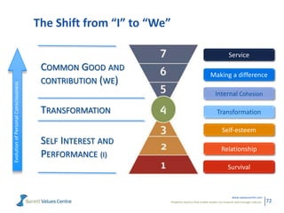 Powerful metrics that enable leaders to measure and manage cultures.
www.valuescentre.com
72
The Shift from “I” to “We”
Se...