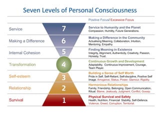 Seven Levels of Personal Consciousness
Positive Focus/ Excessive Focus
Service Service to Humanity and the Planet
Compassi...