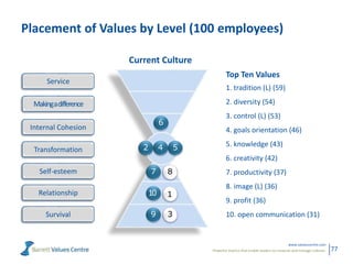Powerful metrics that enable leaders to measure and manage cultures.
www.valuescentre.com
77
Placement of Values by Level ...