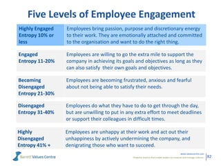 Powerful metrics that enable leaders to measure and manage cultures.
www.valuescentre.com
82
Five Levels of Employee Engag...