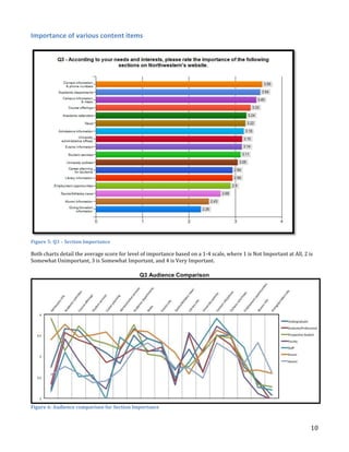 Importance of various content items

Figure 5: Q3 – Section Importance

Both charts detail the average score for level of importance based on a 1-4 scale, where 1 is Not Important at All, 2 is
Somewhat Unimportant, 3 is Somewhat Important, and 4 is Very Important.
Q3 Audience Comparison

Figure 6: Audience comparison for Section Importance

10

 