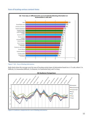 Ease of locating various content items

Figure 7: Q4 – Ease of finding information

Both charts show the average score for ease of locating certain types of information based on a 1-5 scale, where 1 is
Difficult, 2 is Somewhat Difficult, 3 is Neutral, 4 is Somewhat Easy, and 5 is Easy.
Q4 Audience Comparison

Figure 8: Audience comparison for ease of finding information

12

 